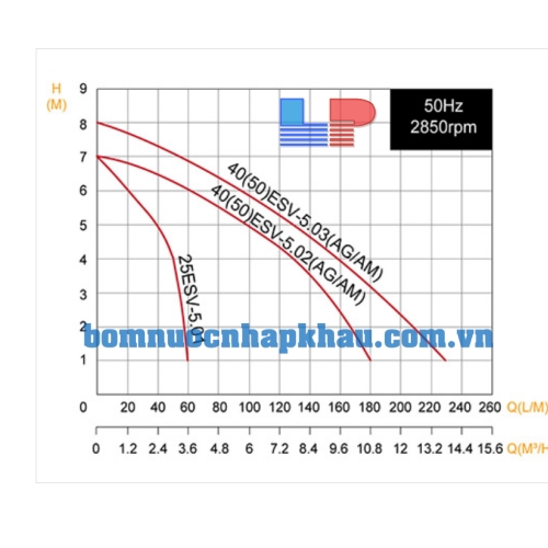 Biểu đồ lương lượng máy bơm chìm nước thải Evak ESV-5.03